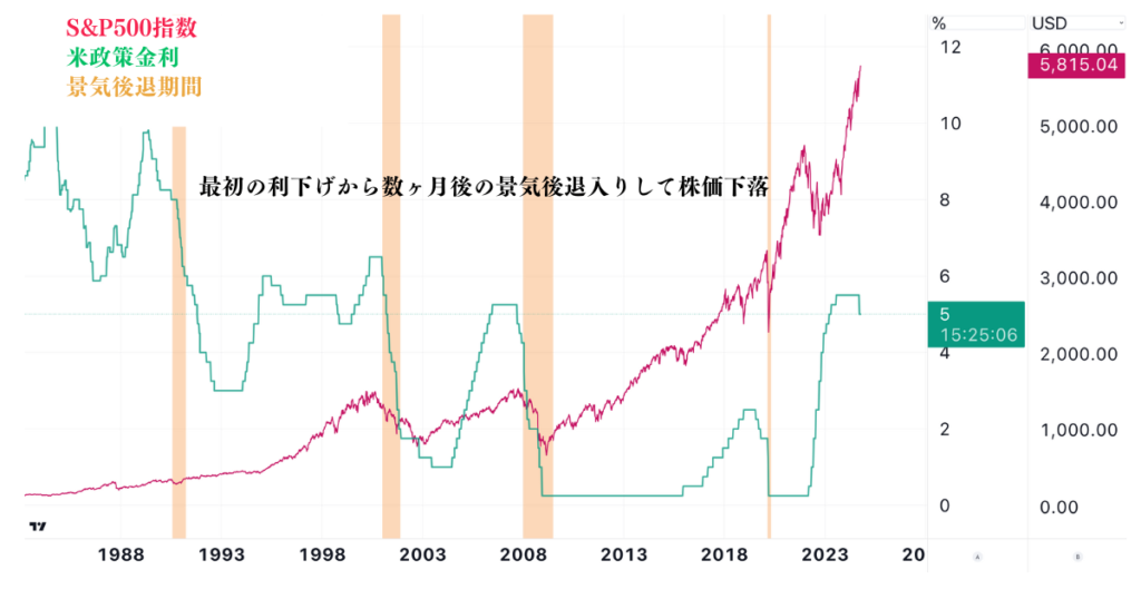 利下げと景気後退の関係