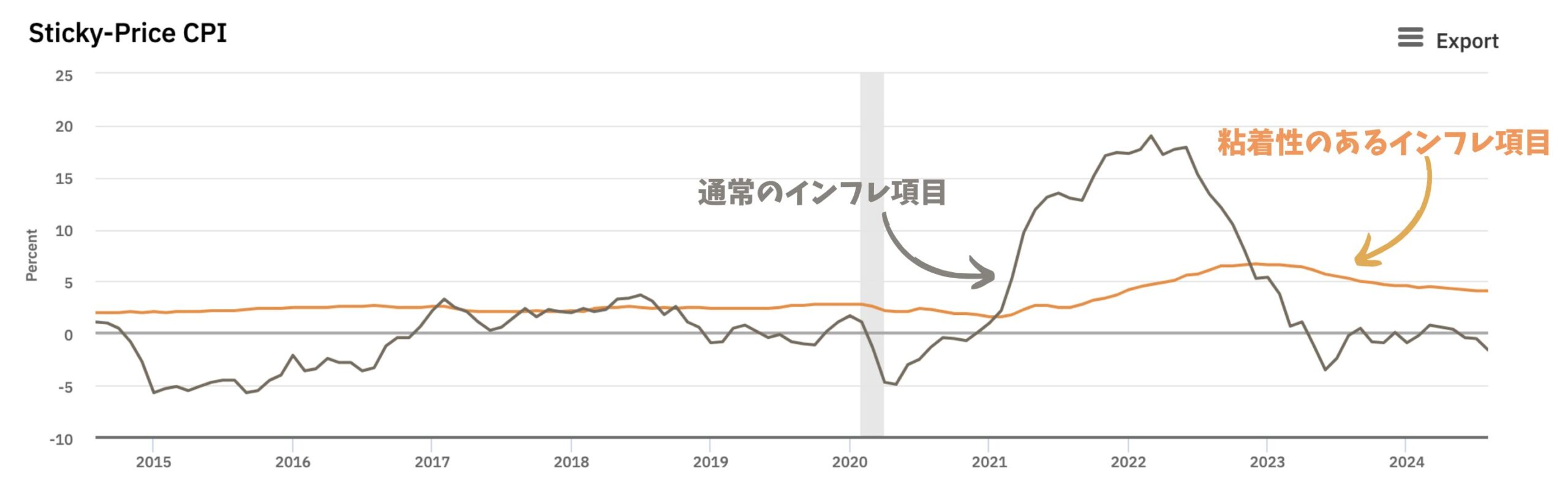 粘着性のあるインフレ率