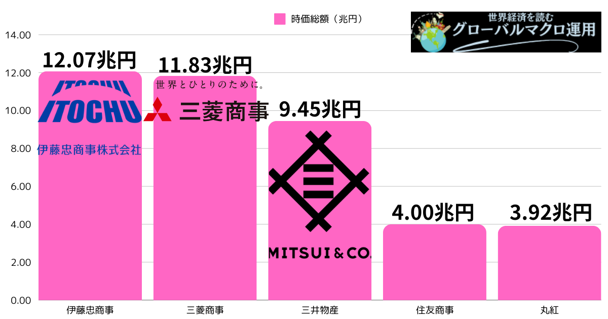 総合商社の時価総額順位