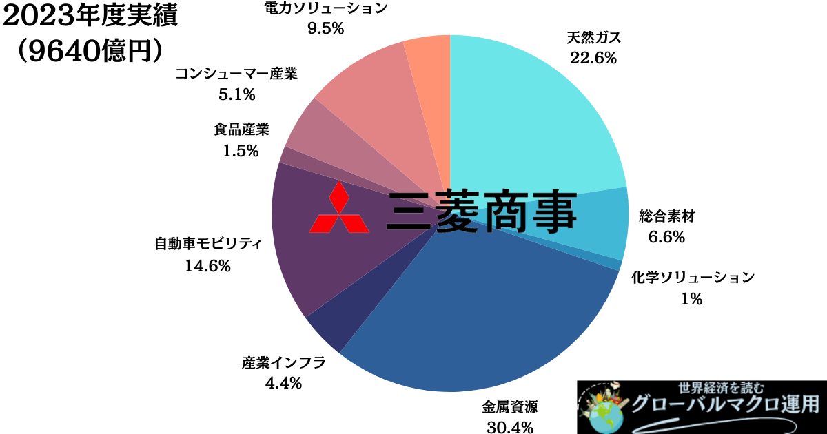 三菱商事の事業ポートフォリオ