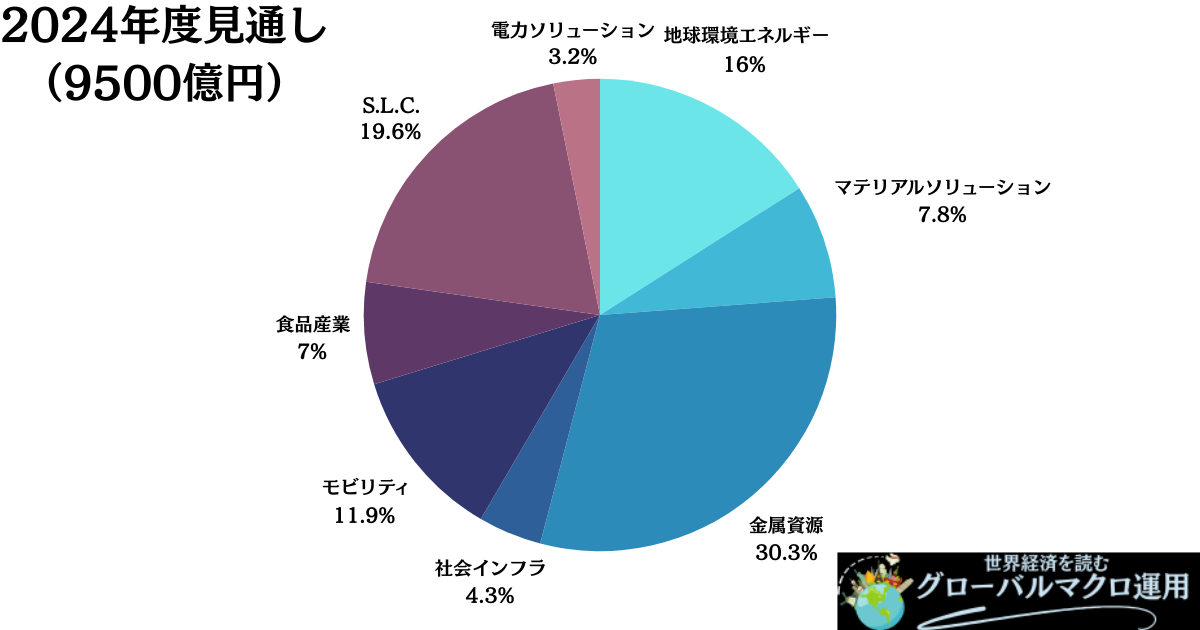 三菱商事の事業ポートフォリオ2024年見通し