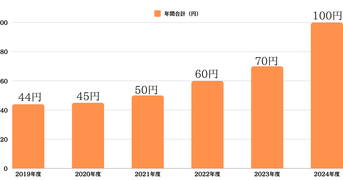 三菱商事の配当推移