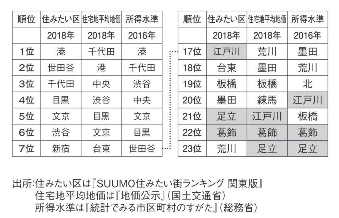 住みたい区、所得水準ランキング