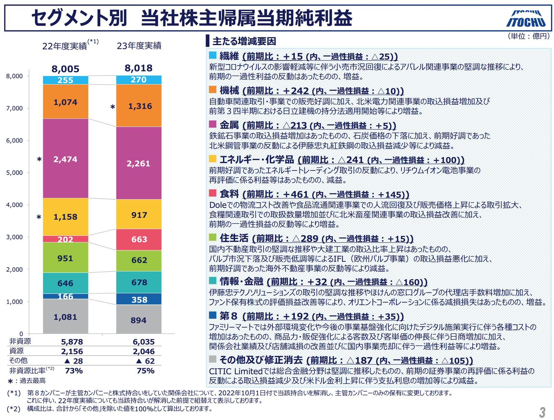 伊藤忠商事の事業ポートフォリオ