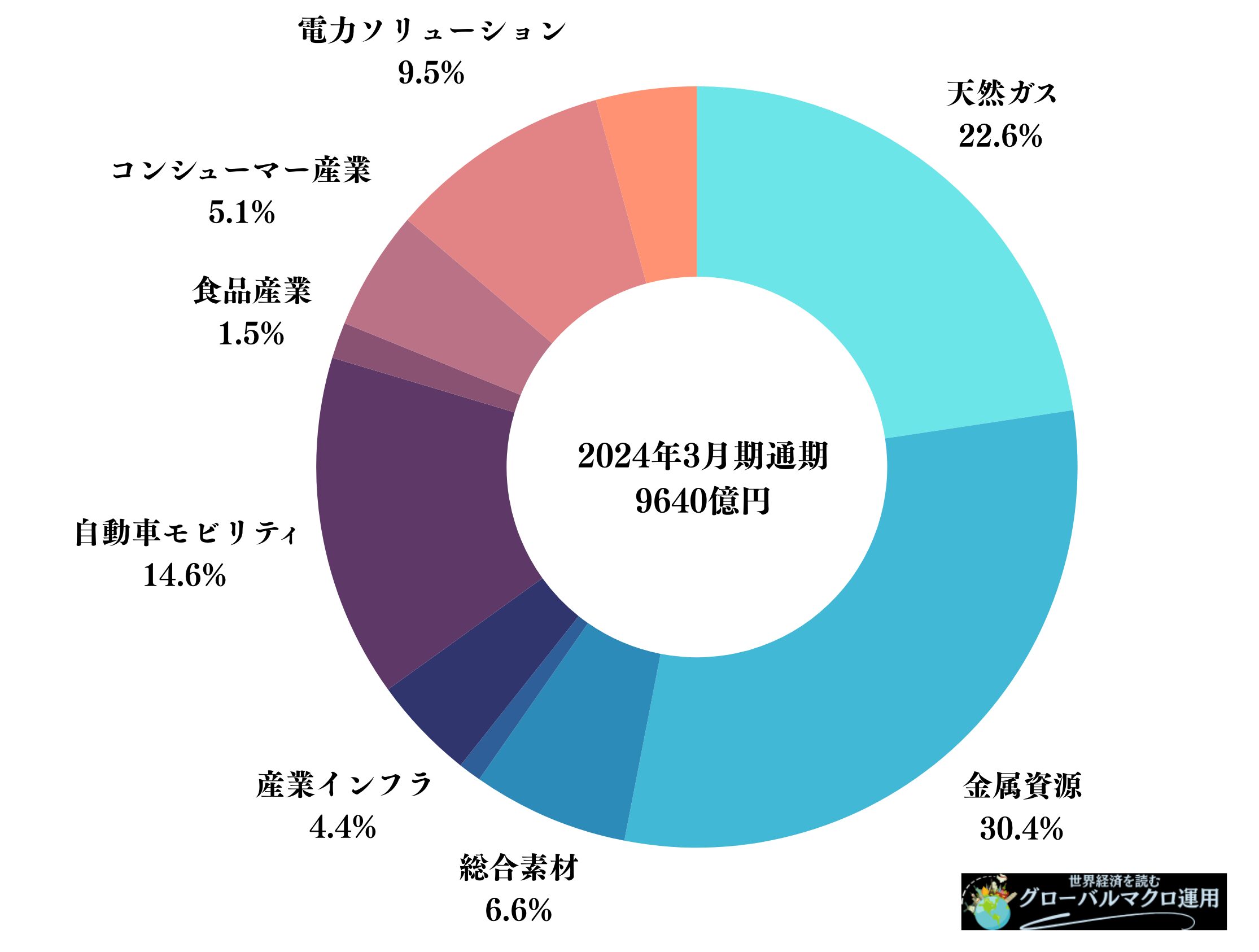 三菱商事の純利益の構成