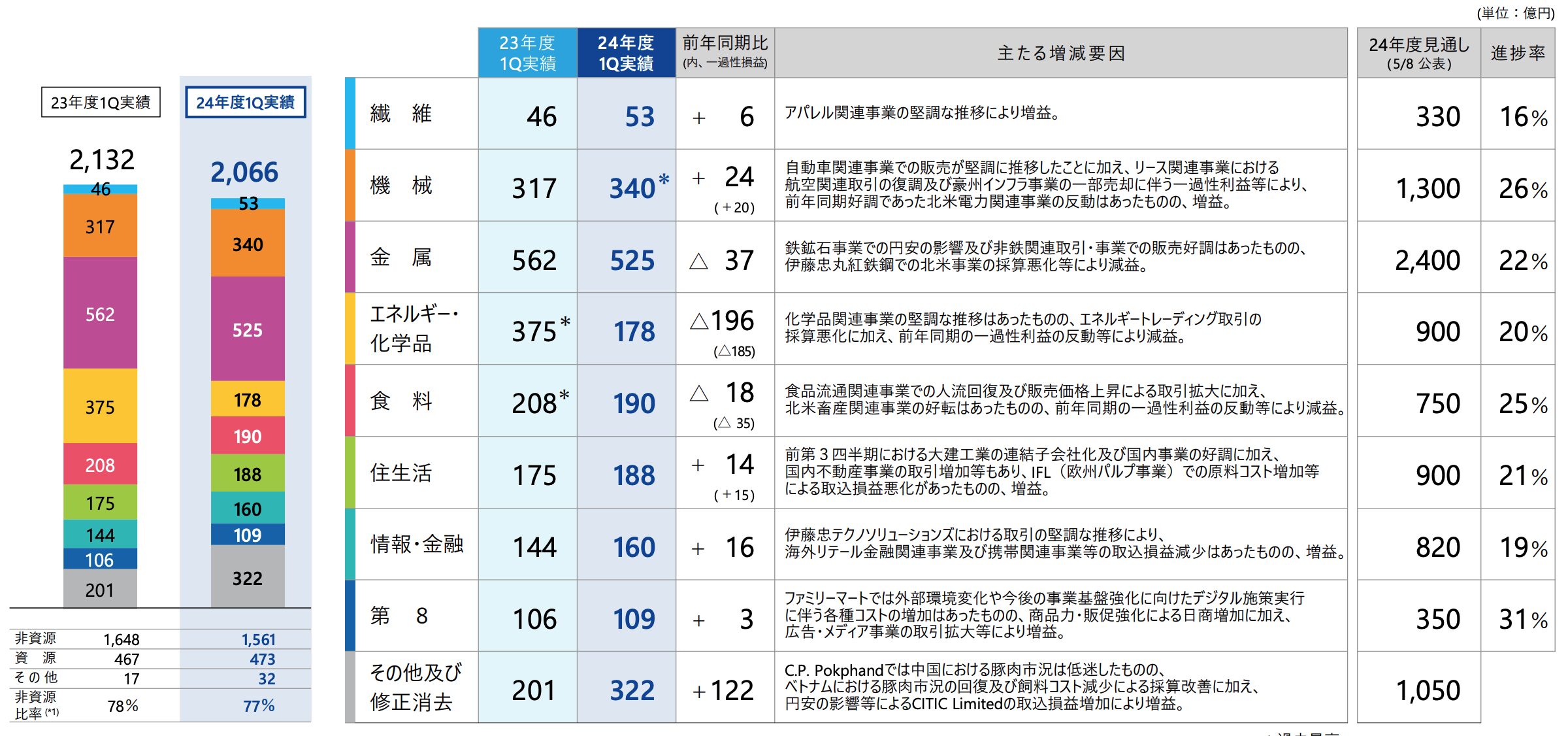 伊藤忠商事の最新決算の純利益の構成