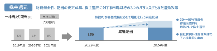 三菱商事の株主還元