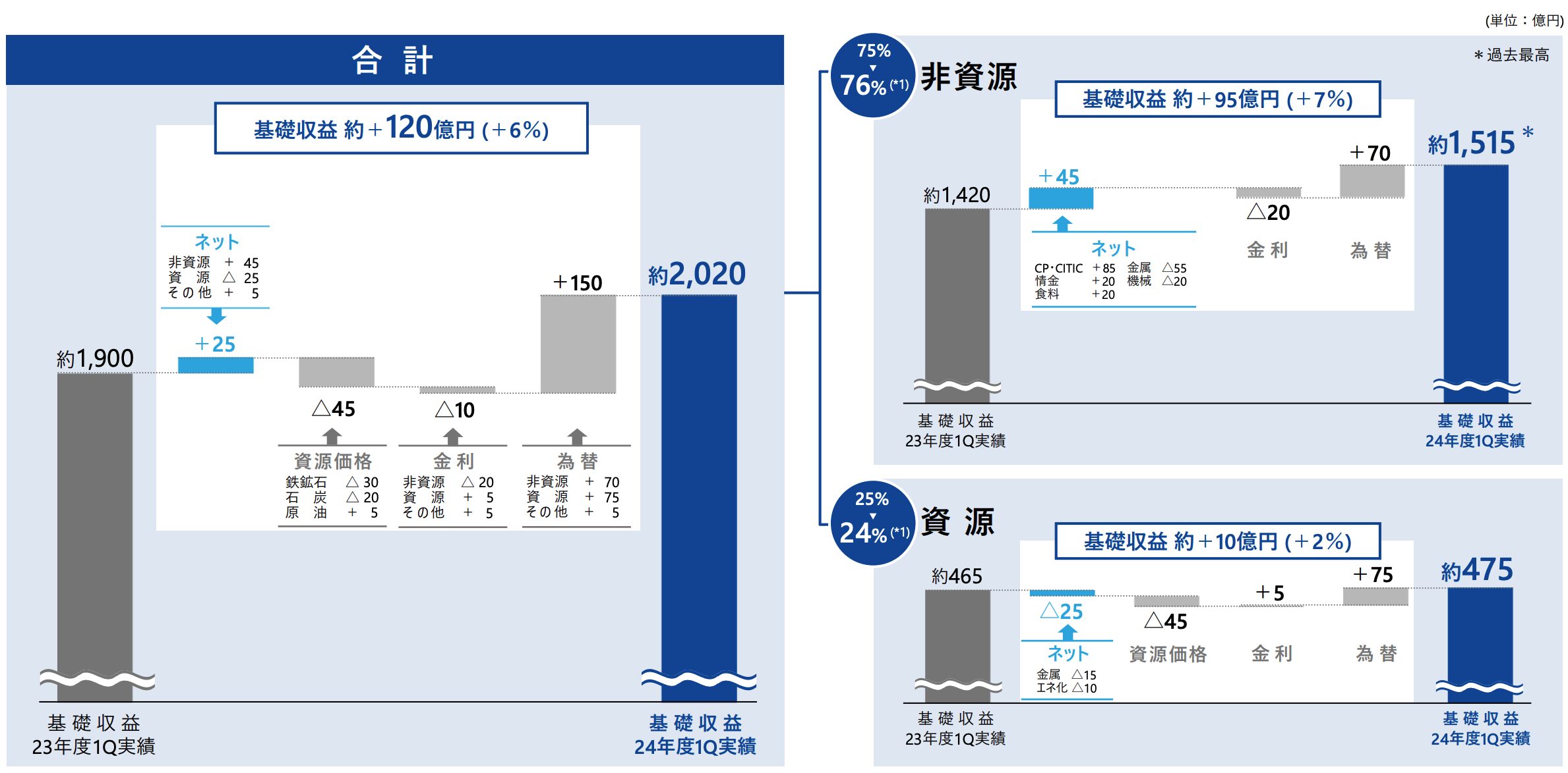 伊藤忠商事の基礎的収支の推移