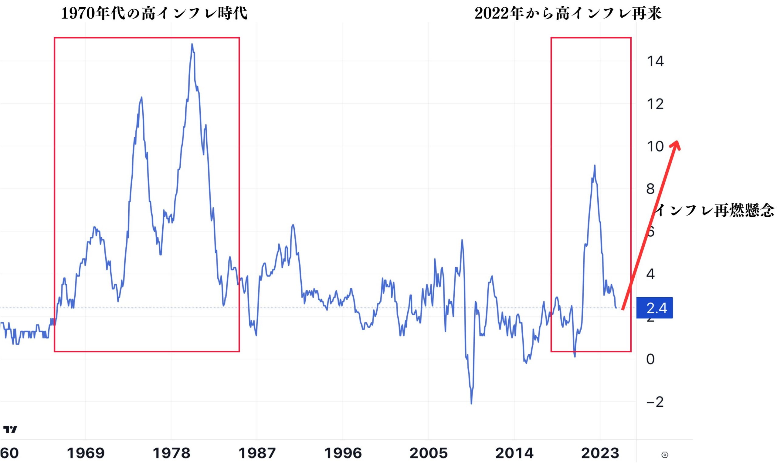 米国の長期のインフレ率の推移