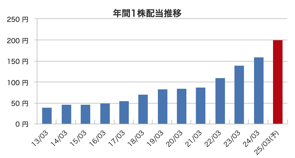 伊藤忠商事の配当金の推移