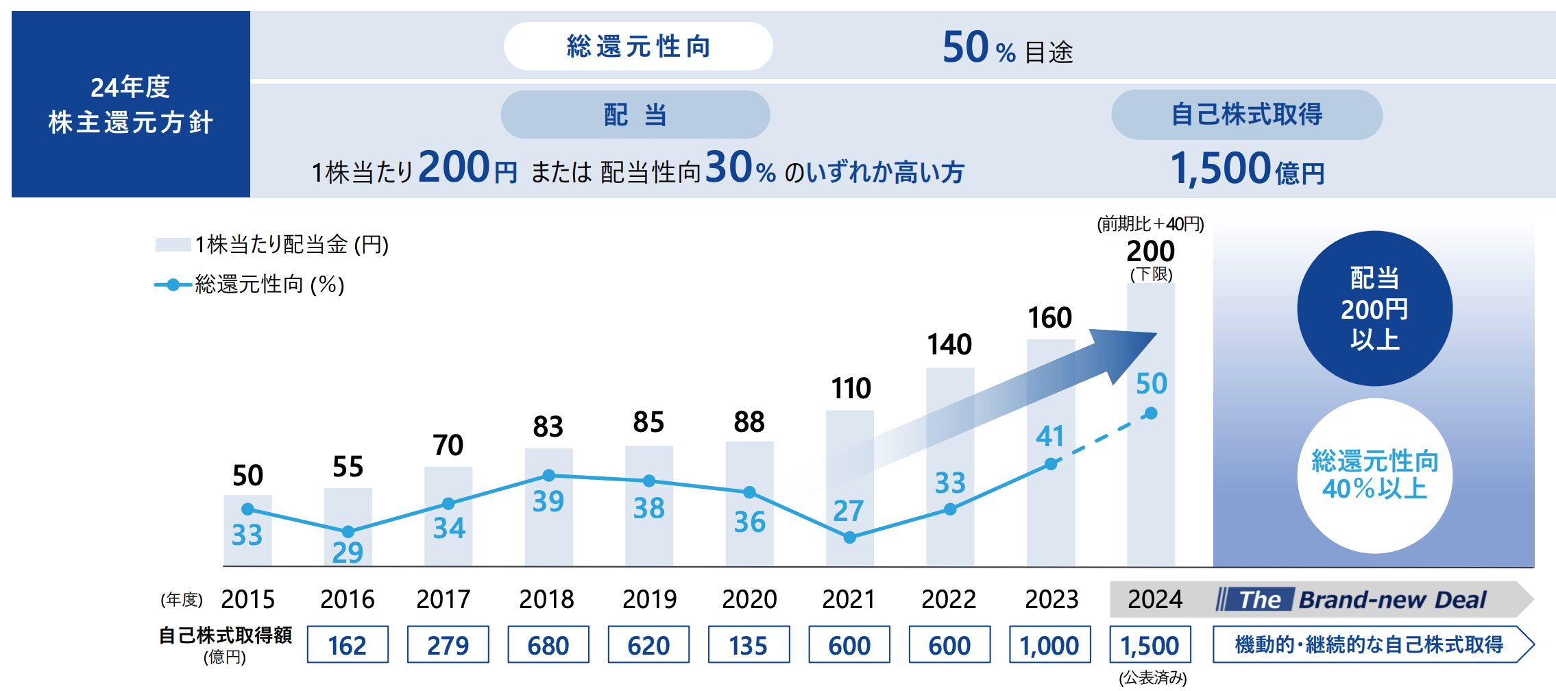 今年度の伊藤忠商事の株主還元方針