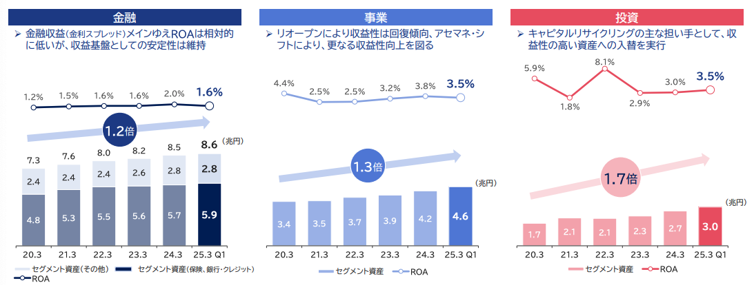 ROAと資産規模│3分類