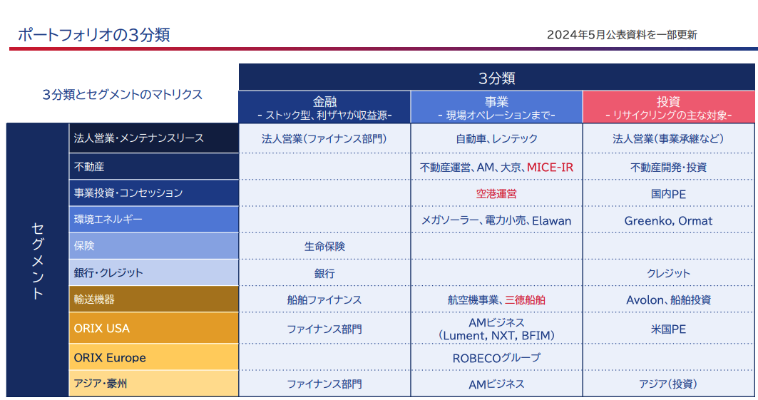 ポートフォリオの３分類