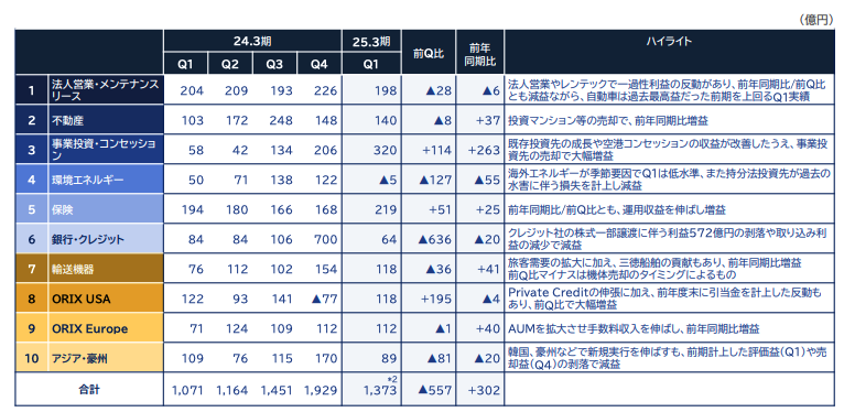 セグメント利益│10セグメント