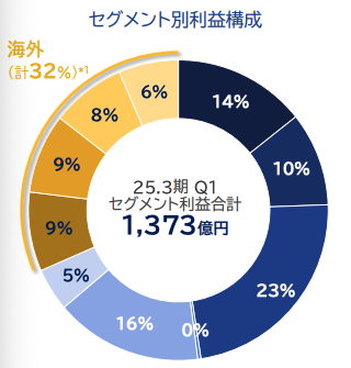 セグメント利益│10セグメント