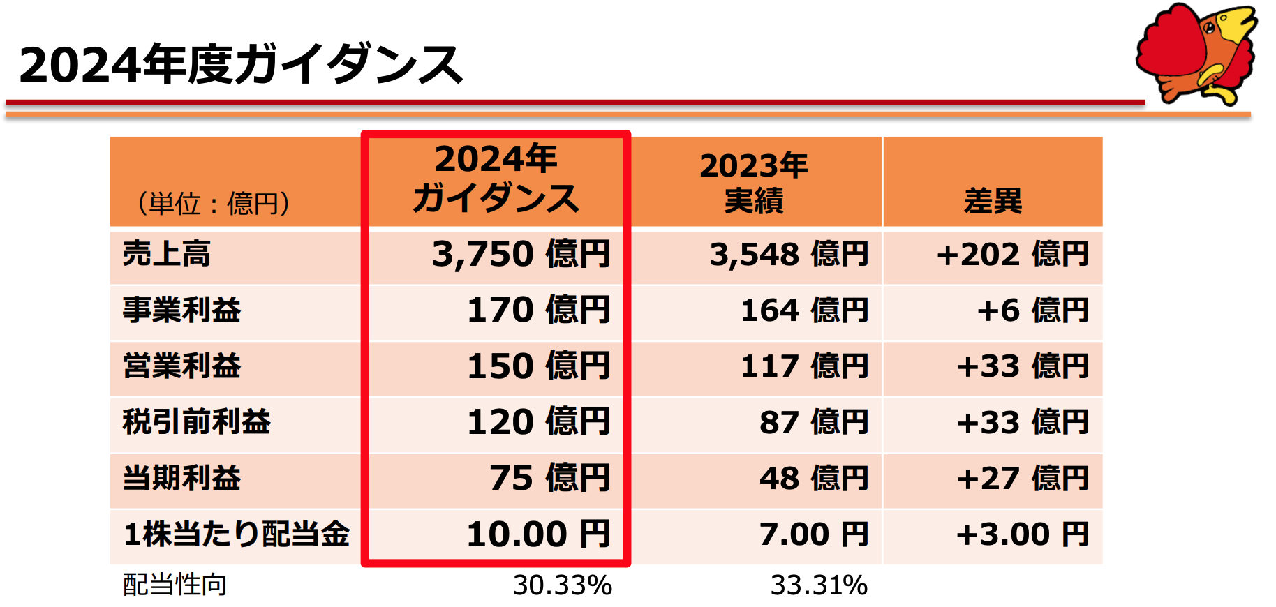 すかいらーくホールディングスの2024年12月期のガイダンス