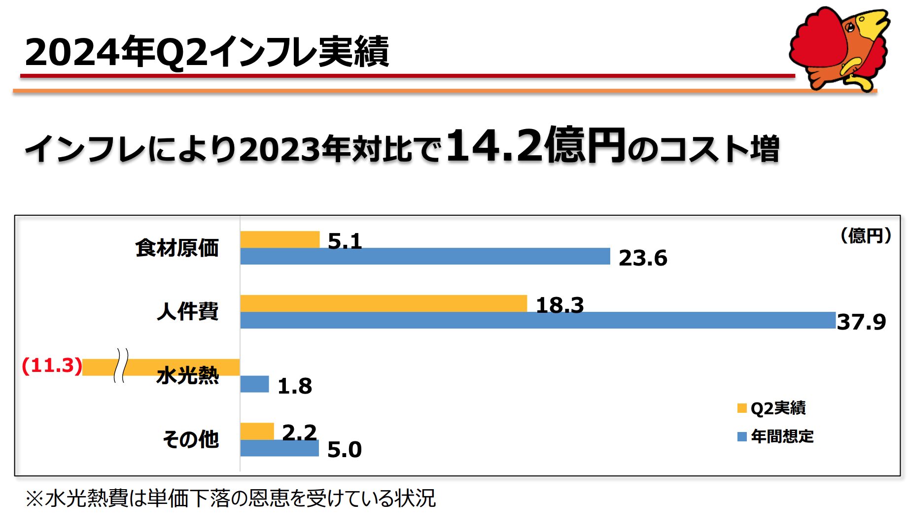 インフレによるコスト増