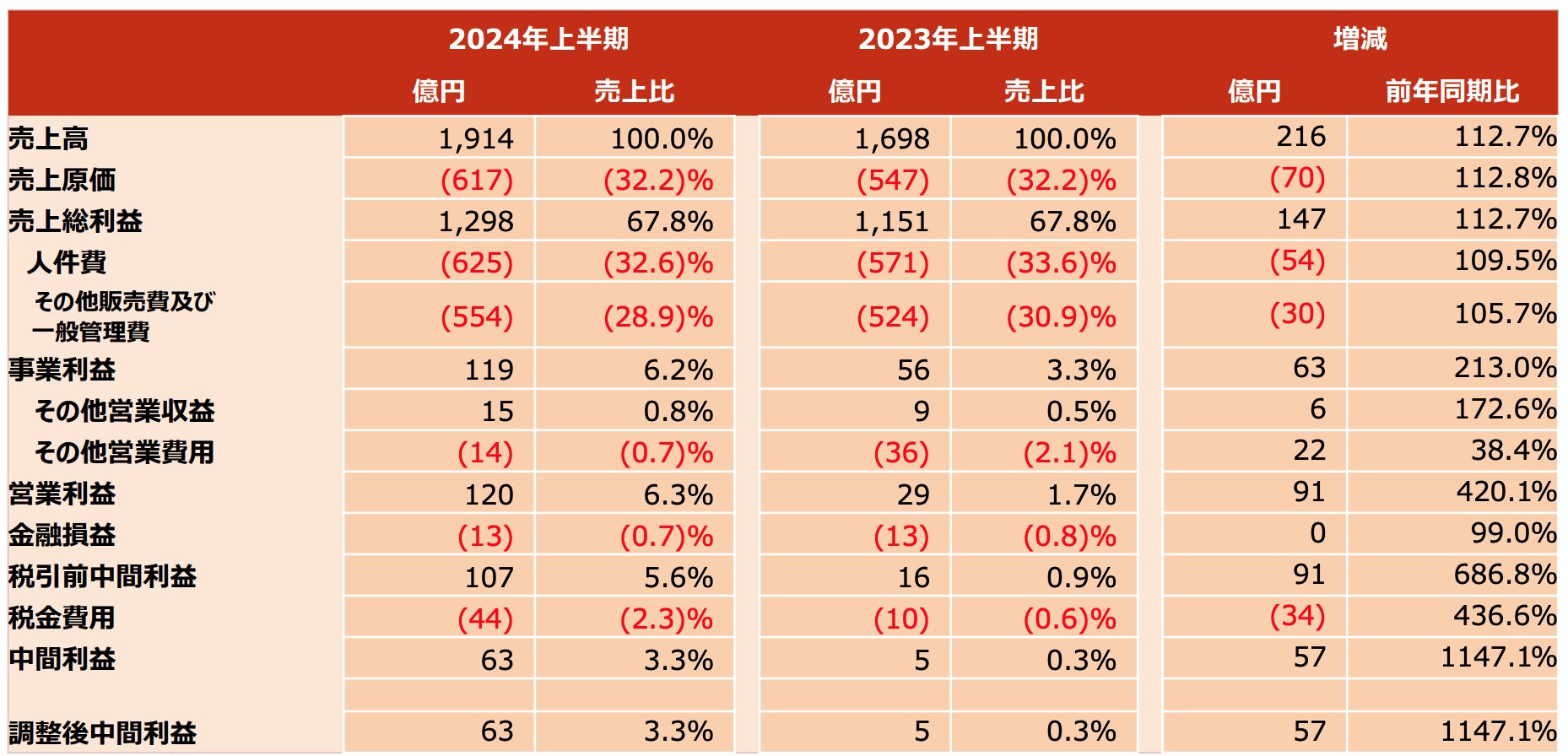 すかいらーくホールディングの2024年12月期の半期決算