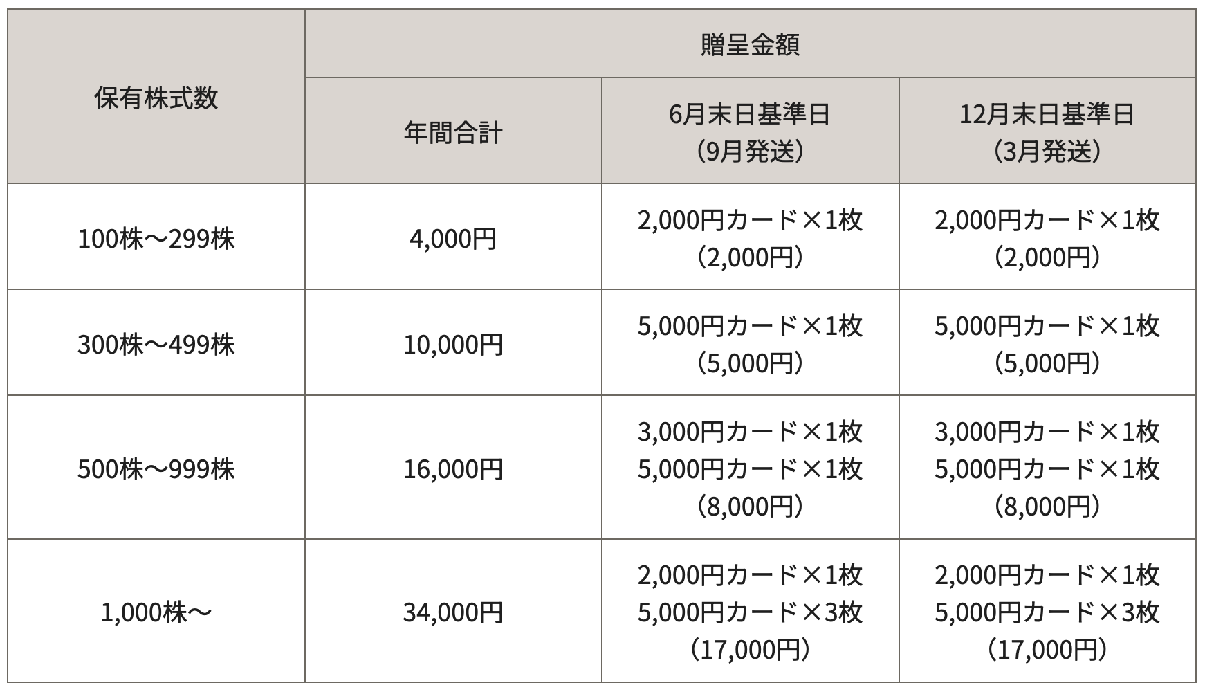 すかいらーくホールディングスの優待内容