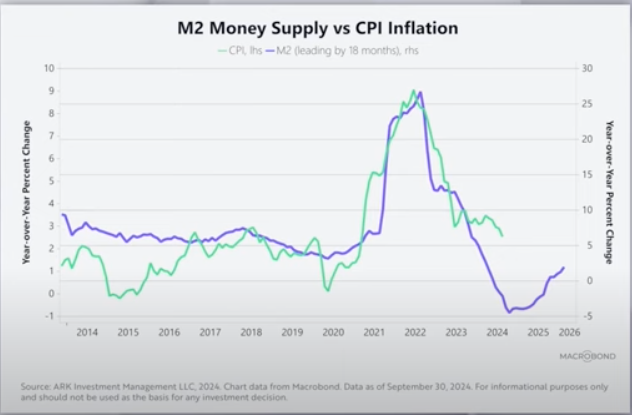 M2 money supply vs CPI inflation