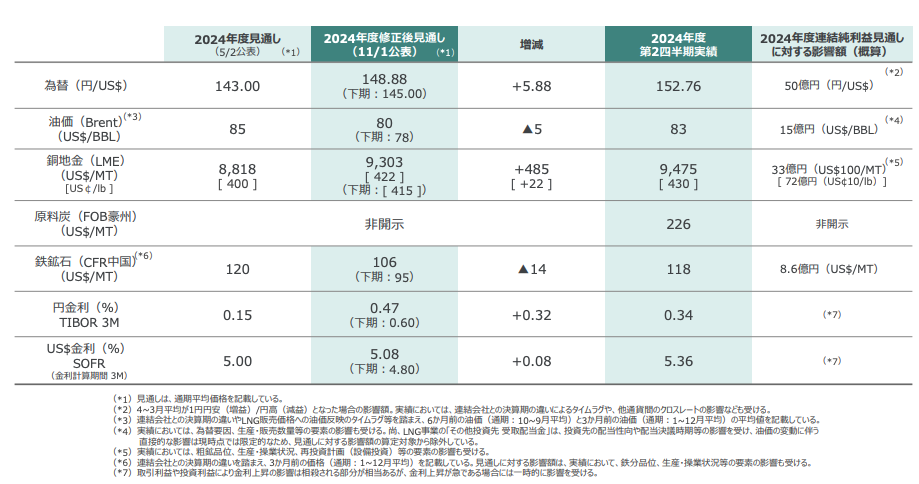 三菱商事の市況見通し