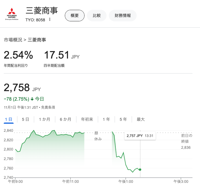 三菱商事 の株価は2024年第二四半期の決算公表後に下落