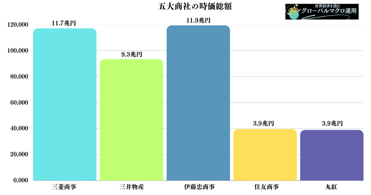 五大商社の時価総額の比較