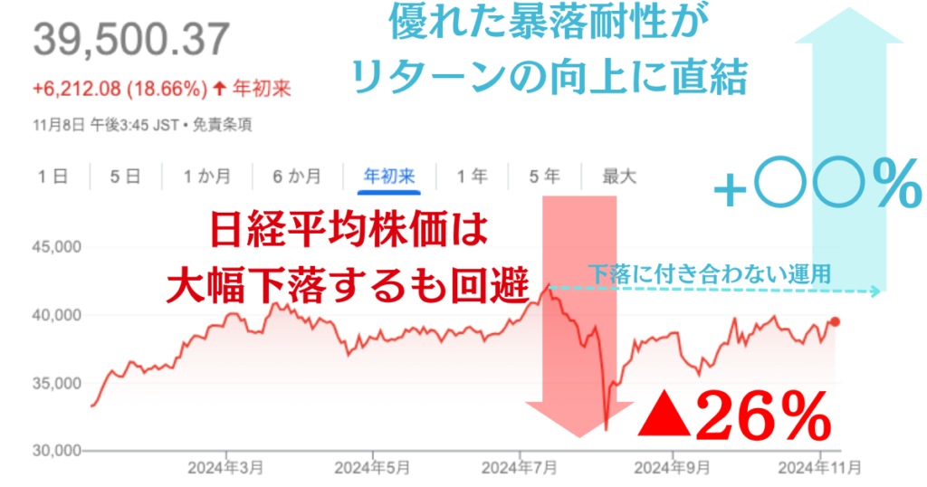 優れた暴落耐性が リターンの向上に直結