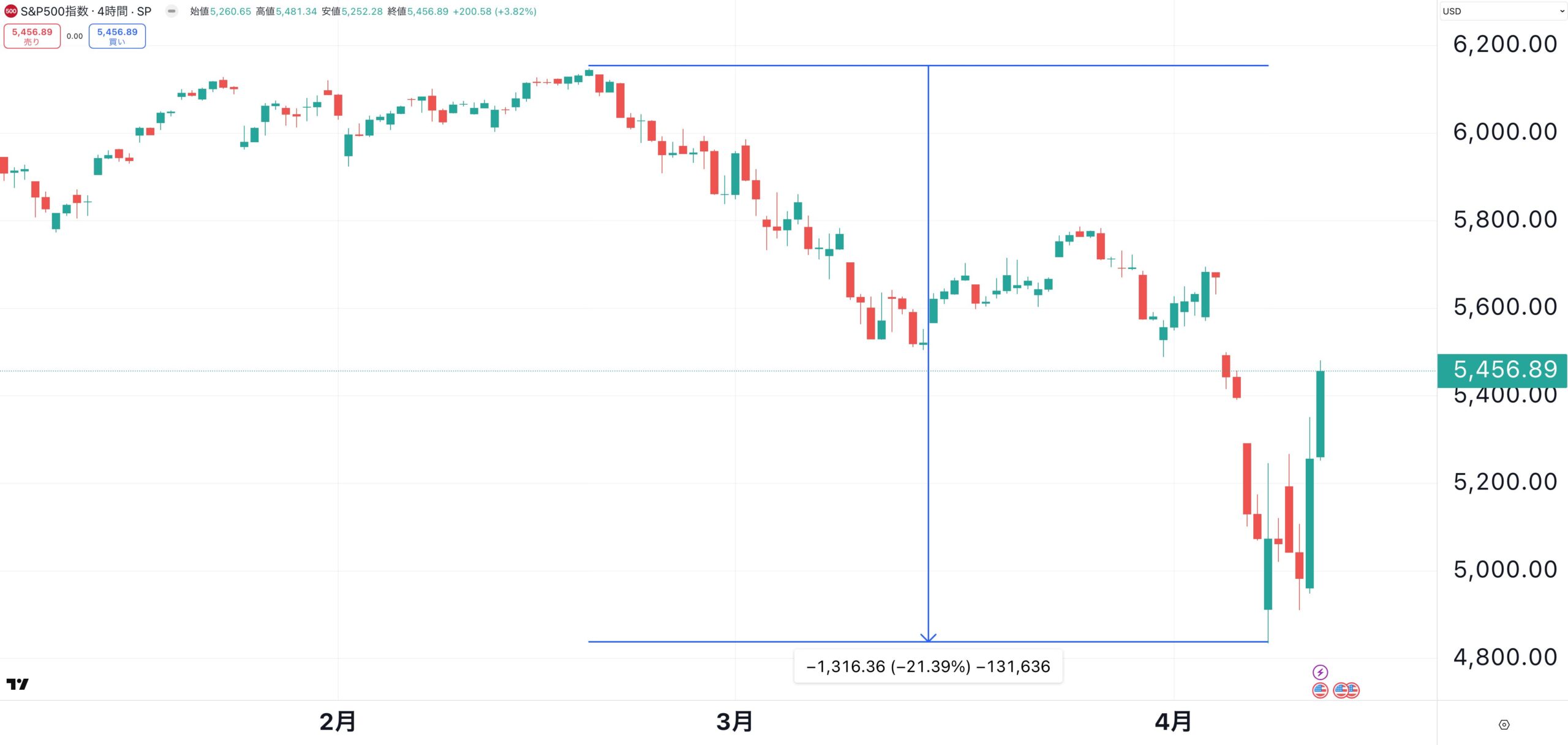 S&P500指数は高値から20%以上下落