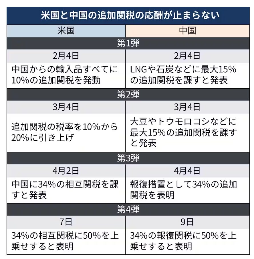 中動くと米国の報復合戦